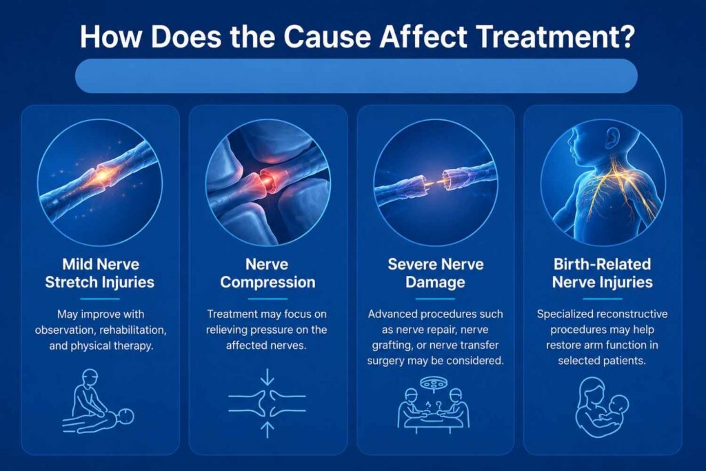 Treatment approaches for different causes of brachial plexus injury.