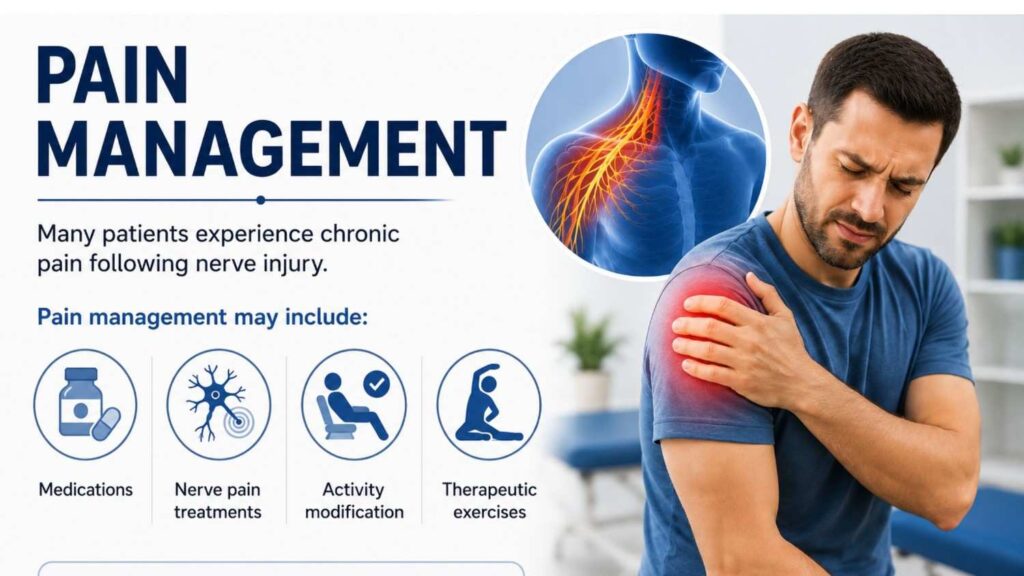 Illustration showing pain management for brachial plexus injuries, including medications, nerve pain treatment, activity modification, and therapeutic exercises to support recovery.