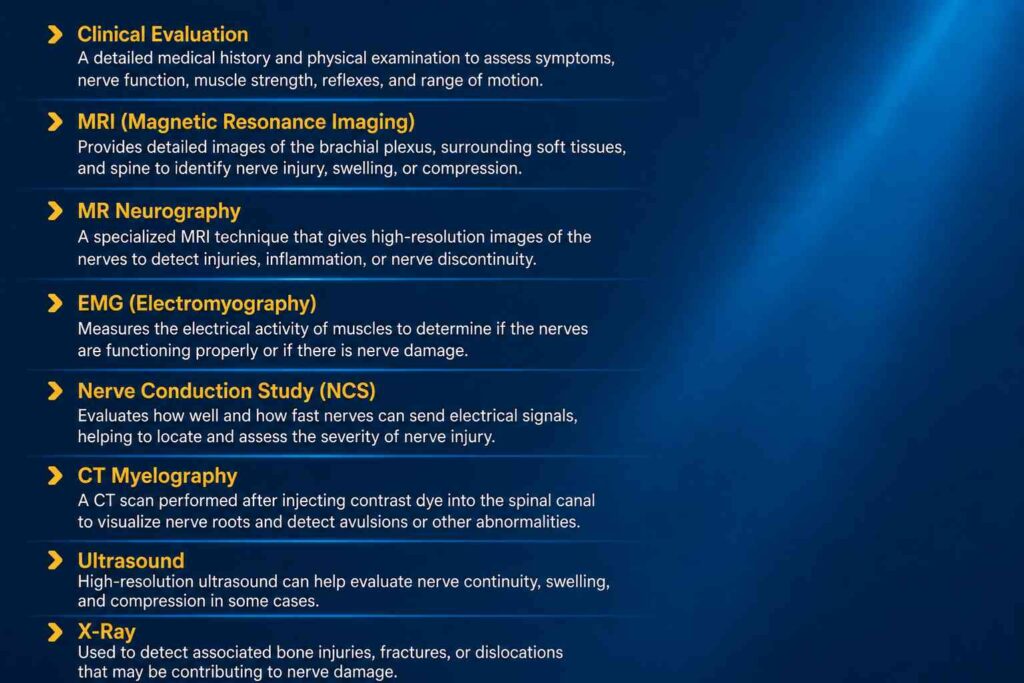 Medical infographic explaining the diagnostic tests used before brachial plexus treatment, including MRI, MR neurography, EMG, nerve conduction study, CT myelography, ultrasound, and X-ray.