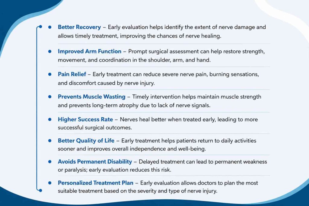 Medical infographic explaining the benefits of early surgical evaluation for severe brachial plexus injuries, including faster recovery and improved nerve function.