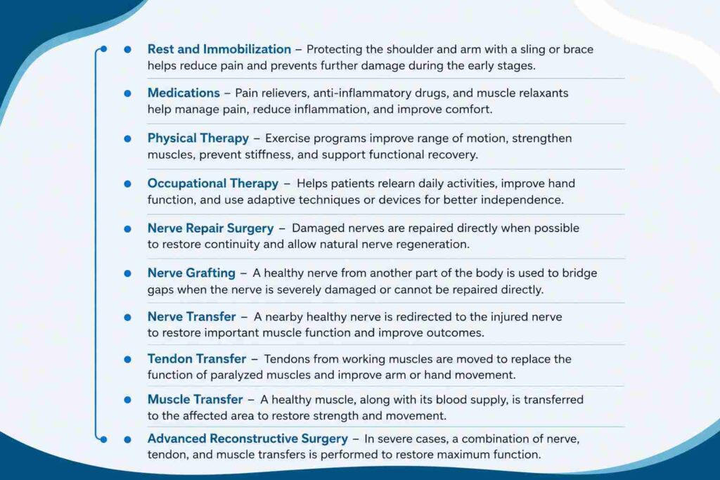 Medical infographic outlining treatment options for a brachial plexus injury, including conservative management, rehabilitation, nerve surgery, and reconstructive procedures.