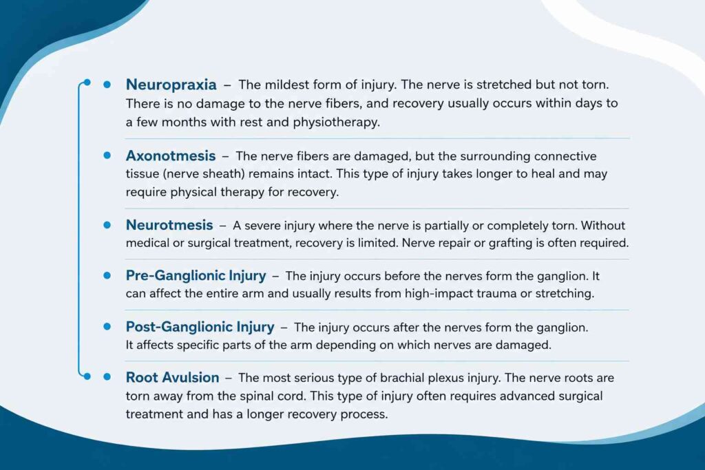 Infographic explaining the different types of brachial plexus injury, including neuropraxia, axonotmesis, neurotmesis, pre-ganglionic injury, post-ganglionic injury, and root avulsion.