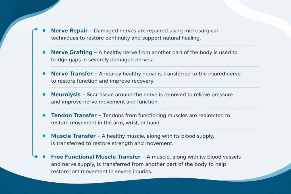 Medical infographic explaining the different types of brachial plexus surgery on a blue and white healthcare background.
