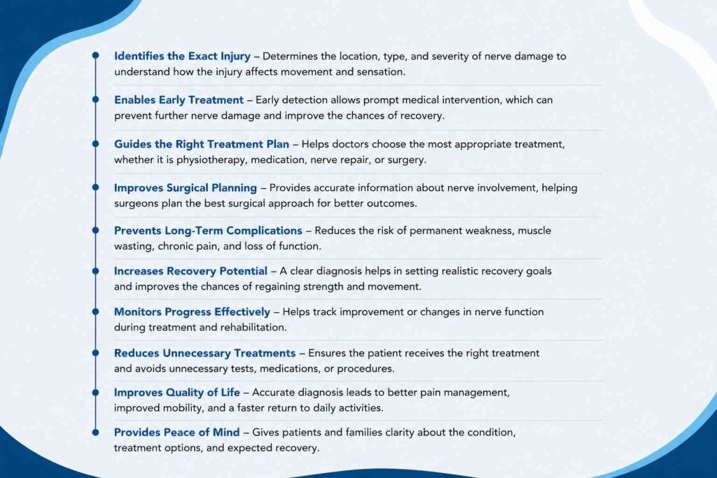 Medical infographic explaining the benefits of accurate diagnosis for brachial plexus injury, including early treatment, improved recovery, and better treatment planning.
