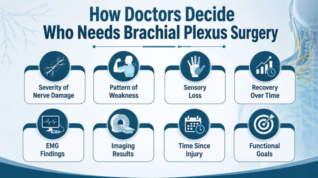 How doctors decide who needs brachial plexus surgery based on nerve damage, weakness, sensory loss, recovery, EMG, imaging, injury timing, and functional goals