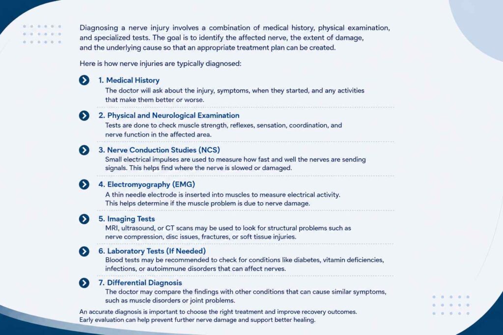 How is a nerve injury diagnosed using physical examination, nerve conduction studies, EMG, and imaging tests