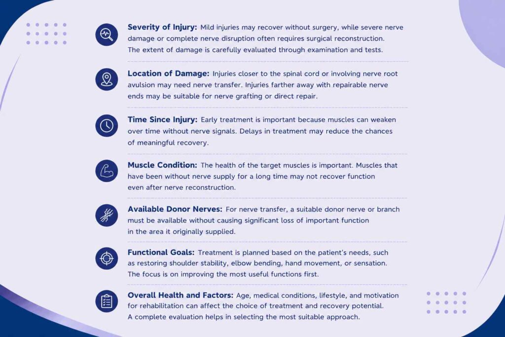 Factors involved in making a brachial plexus injury treatment decision