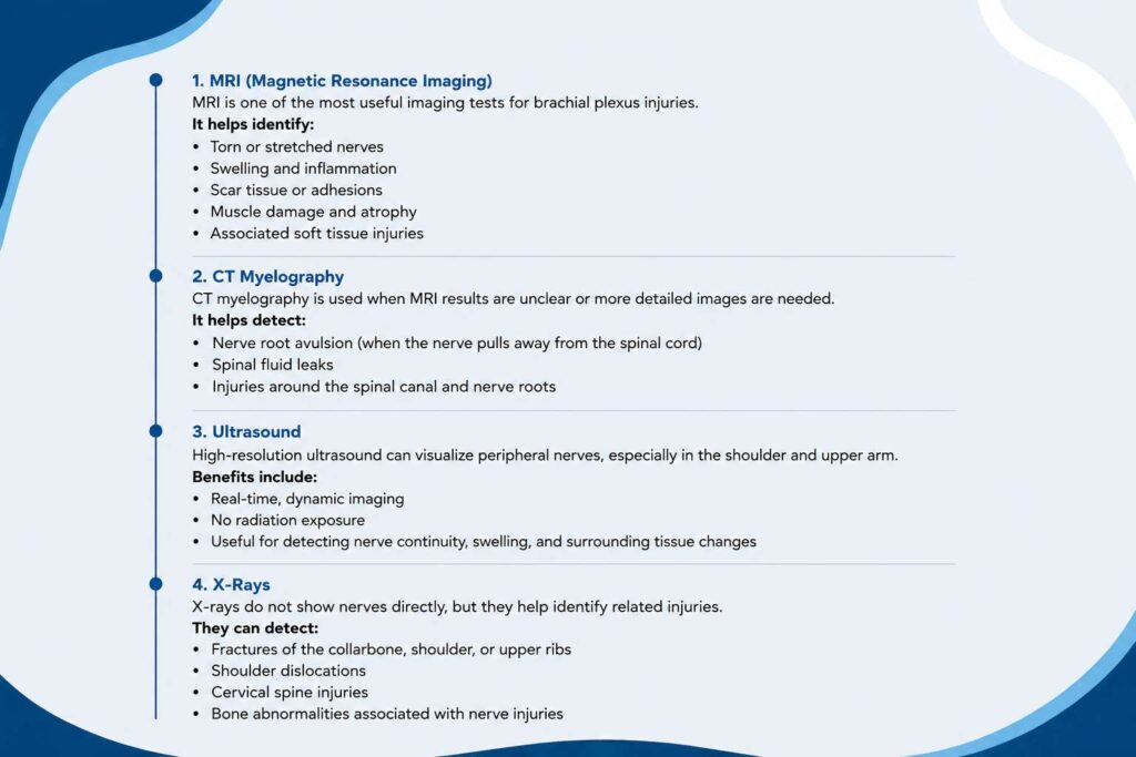 Medical infographic explaining the imaging tests used to diagnose a brachial plexus injury, including MRI, CT myelography, ultrasound, and X-rays.